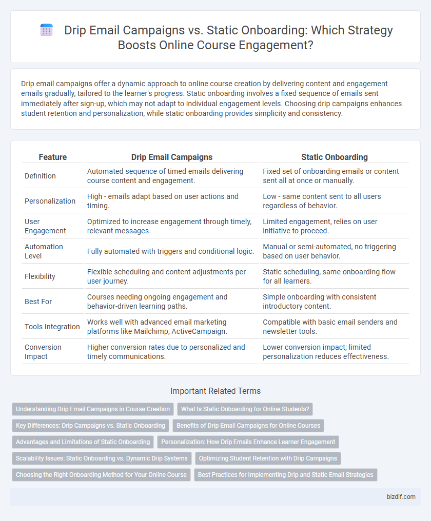 Drip Email Campaigns vs. Static Onboarding: Which Strategy Boosts Online Course Engagement?