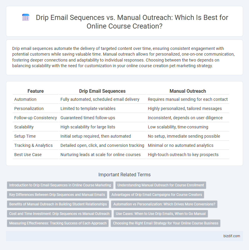 Drip Email Sequences vs. Manual Outreach: Which Is Best for Online Course Creation?