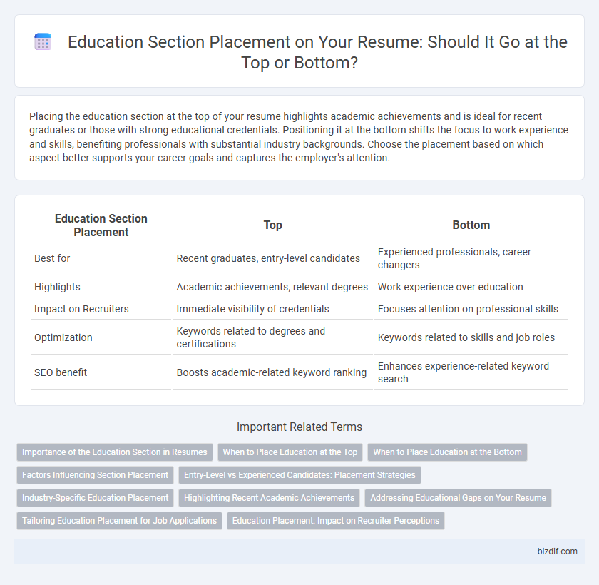 Education Section Placement on Your Resume: Should It Go at the Top or Bottom?