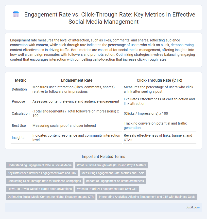 Engagement Rate vs. Click-Through Rate: Key Metrics in Effective Social Media Management