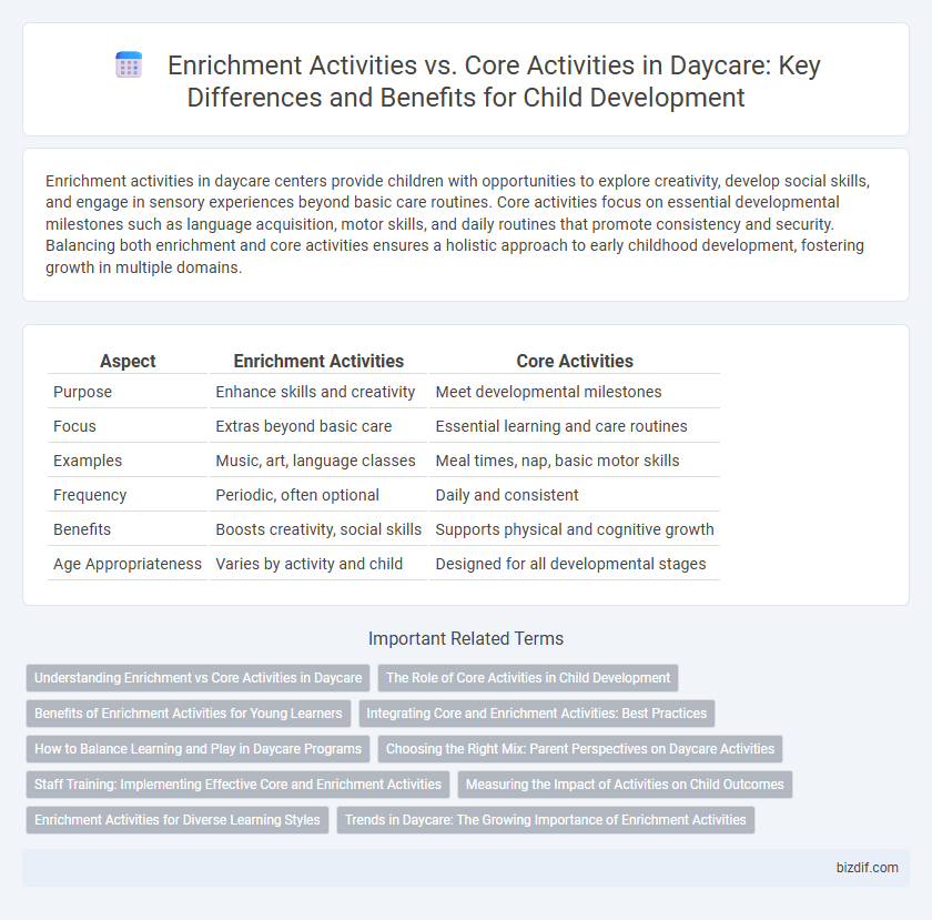 Enrichment Activities vs. Core Activities in Daycare: Key Differences and Benefits for Child Development