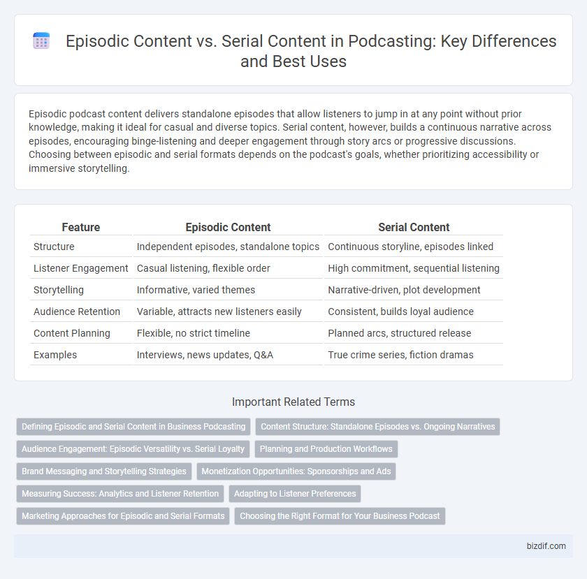 Episodic Content vs. Serial Content in Podcasting: Key Differences and Best Uses