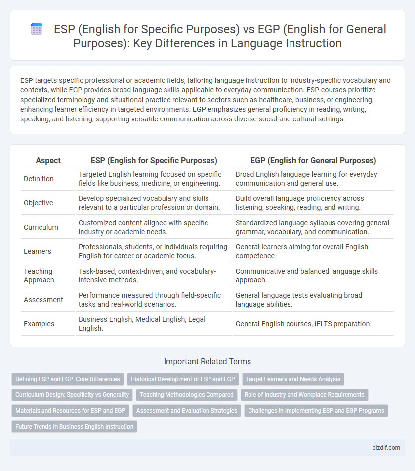 ESP (English for Specific Purposes) vs EGP (English for General Purposes): Key Differences in Language Instruction