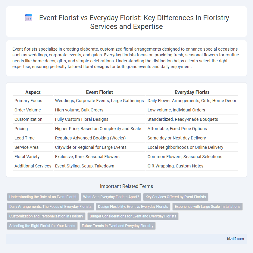 Event Florist vs Everyday Florist: Key Differences in Floristry Services and Expertise