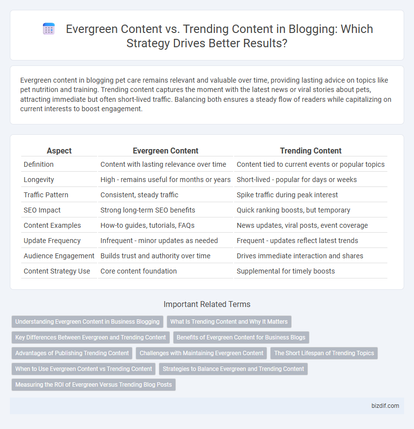 Evergreen Content vs. Trending Content in Blogging: Which Strategy Drives Better Results?