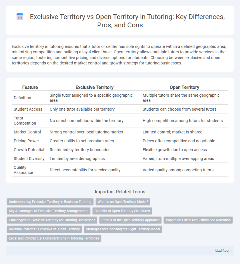 Exclusive Territory vs Open Territory in Tutoring: Key Differences, Pros, and Cons