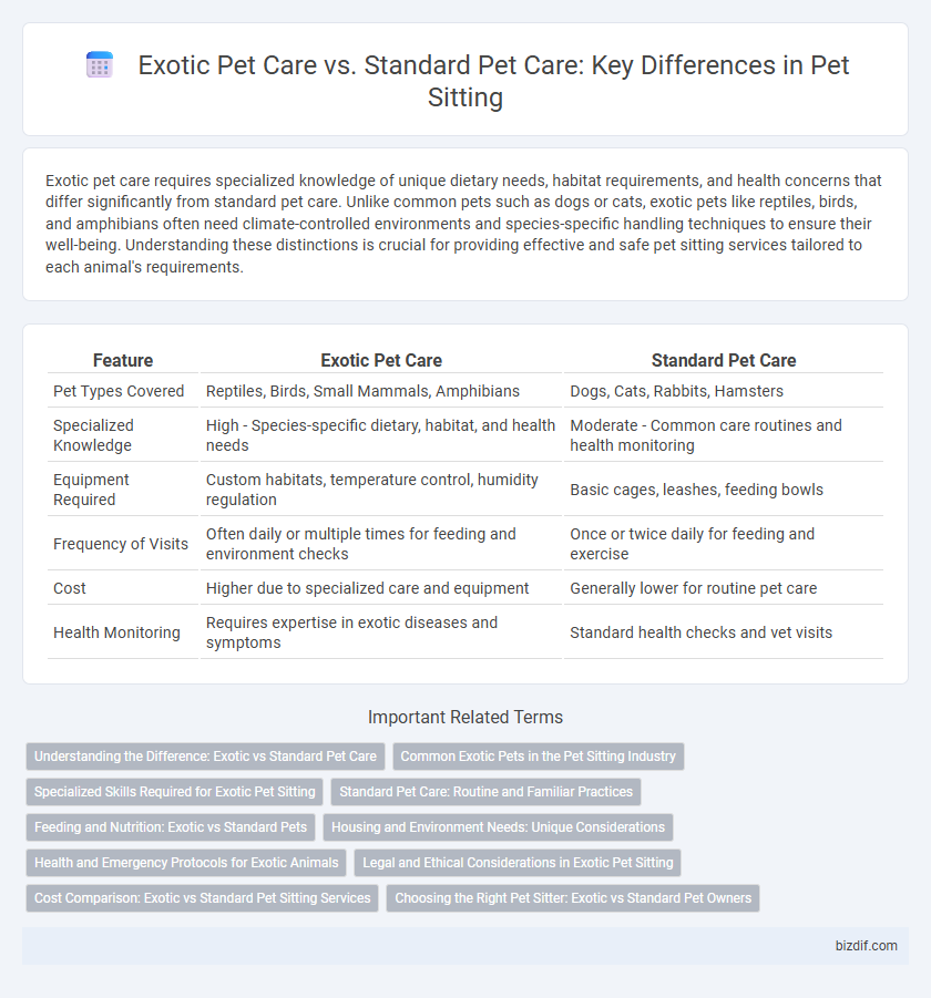 Exotic Pet Care vs. Standard Pet Care: Key Differences in Pet Sitting