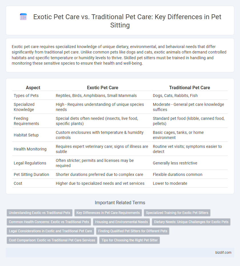 Exotic Pet Care vs. Traditional Pet Care: Key Differences in Pet Sitting