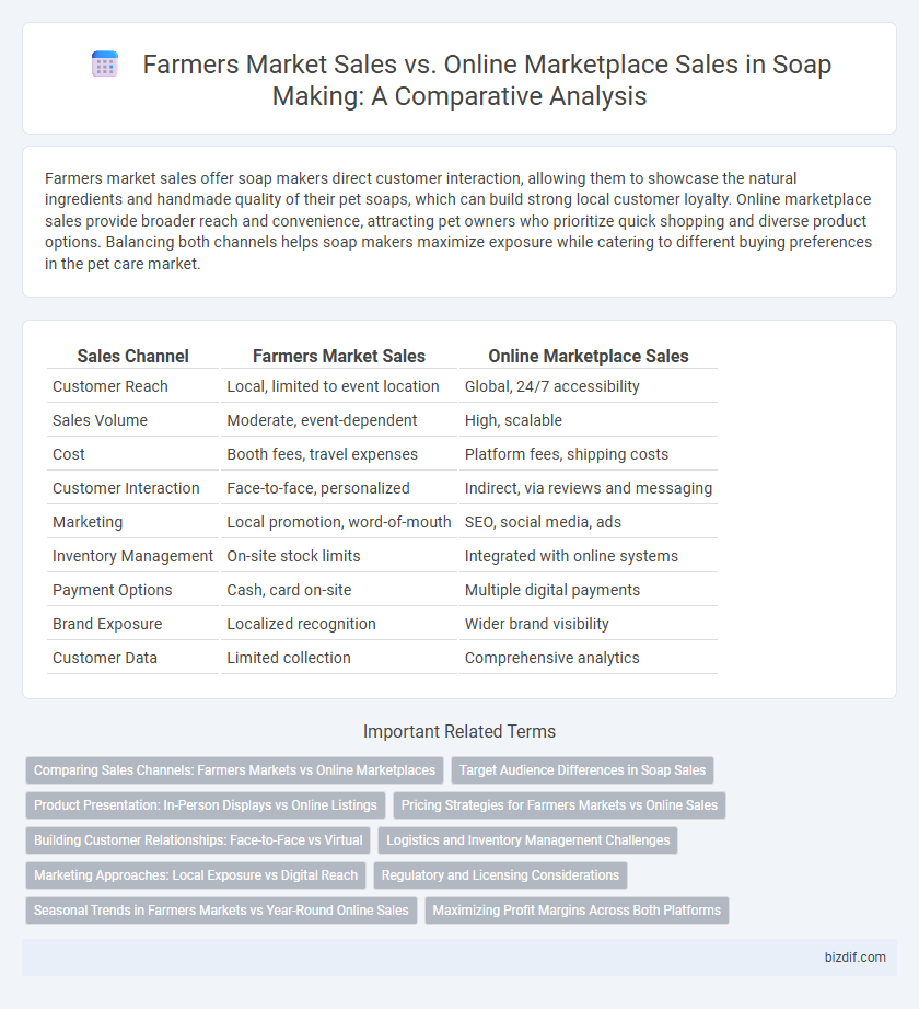 Farmers Market Sales vs. Online Marketplace Sales in Soap Making: A Comparative Analysis