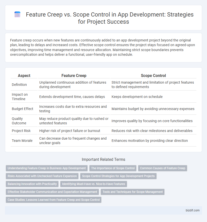 Feature Creep vs. Scope Control in App Development: Strategies for Project Success