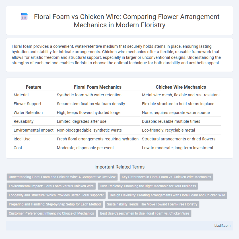 Floral Foam vs Chicken Wire: Comparing Flower Arrangement Mechanics in Modern Floristry