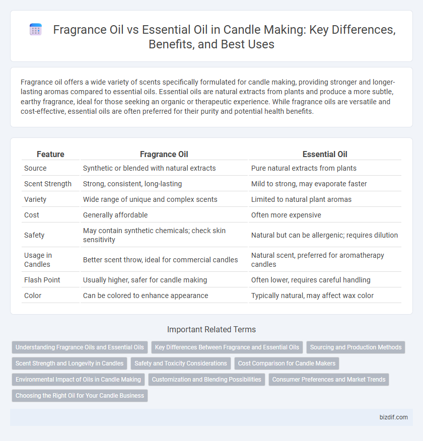 Fragrance Oil vs Essential Oil in Candle Making: Key Differences, Benefits, and Best Uses