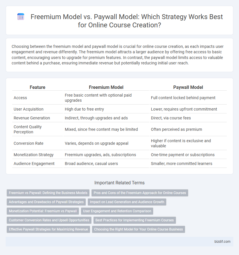 Freemium Model vs. Paywall Model: Which Strategy Works Best for Online Course Creation?