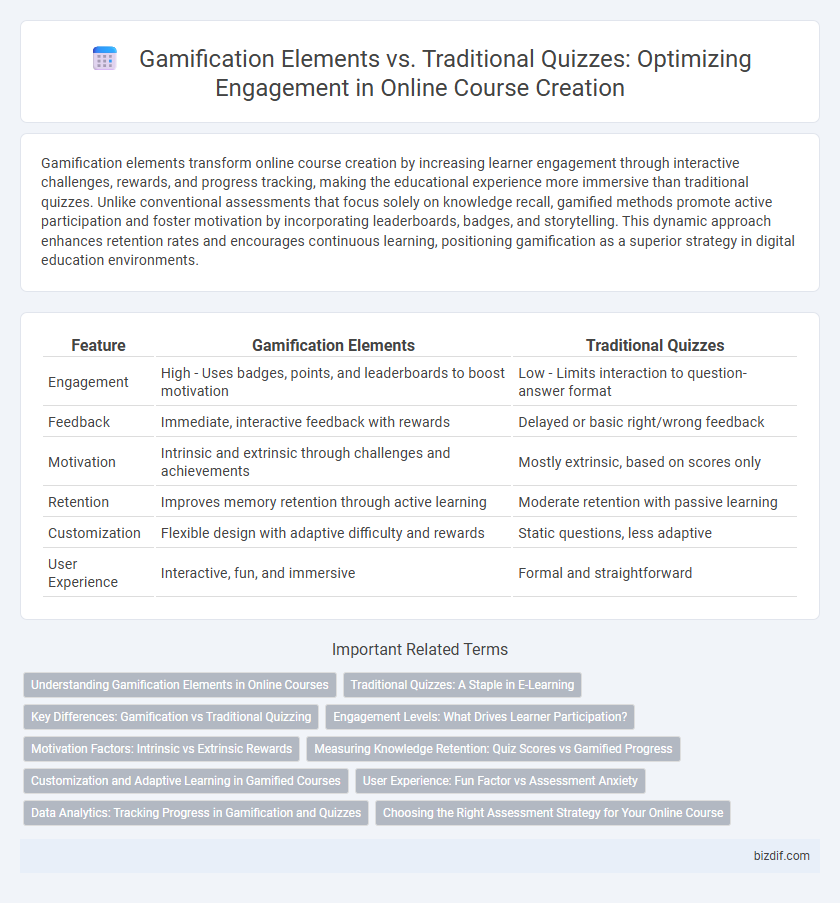 Gamification Elements vs. Traditional Quizzes: Optimizing Engagement in Online Course Creation