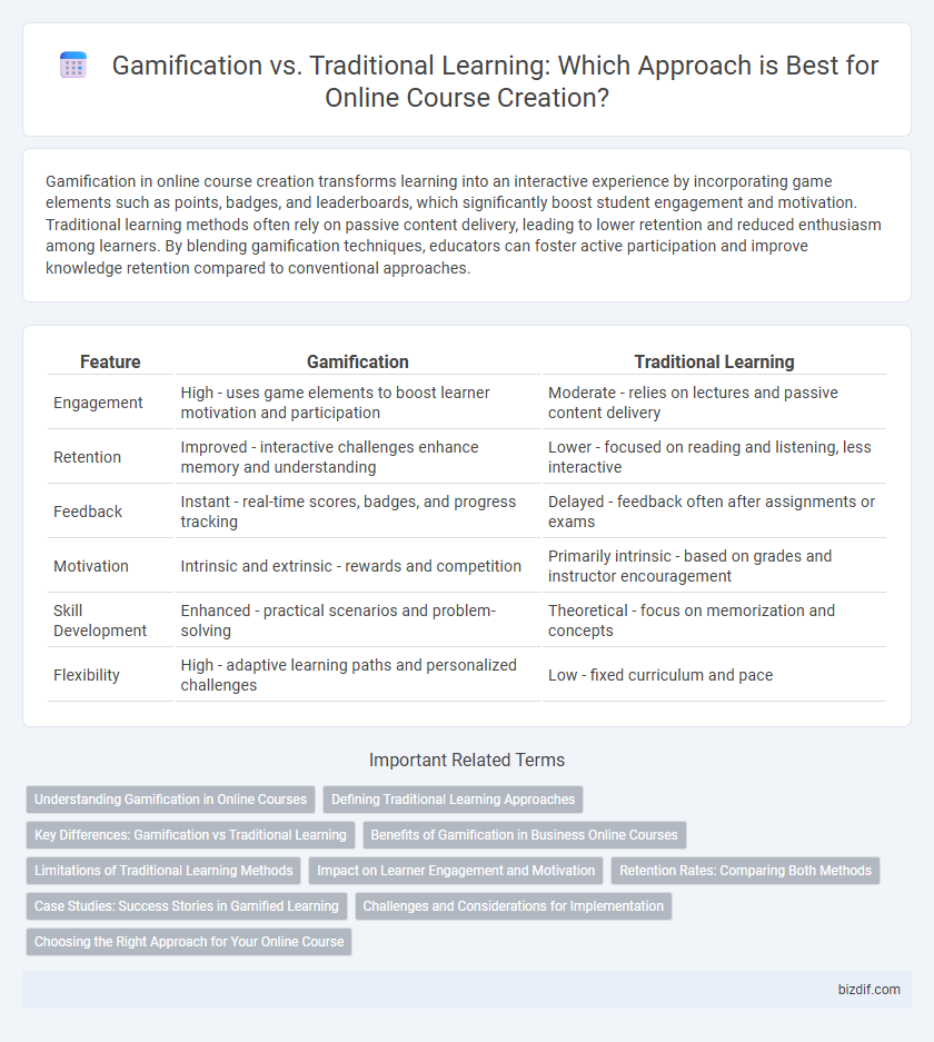 Gamification vs. Traditional Learning: Which Approach is Best for Online Course Creation?