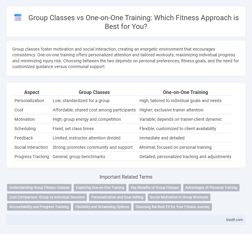 Group Classes vs One-on-One Training: Which Fitness Approach is Best for You?