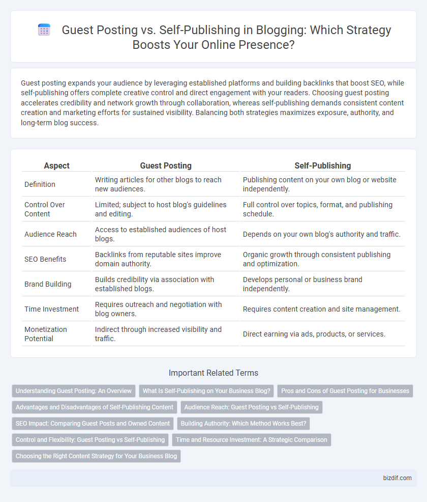 Guest Posting vs. Self-Publishing in Blogging: Which Strategy Boosts Your Online Presence?