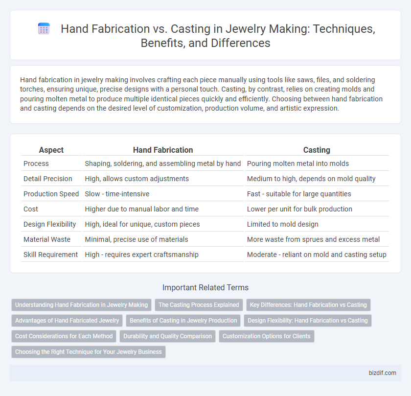 Hand Fabrication vs. Casting in Jewelry Making: Techniques, Benefits, and Differences