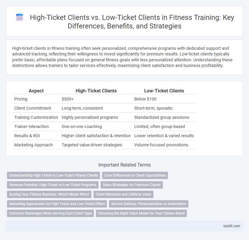 High-Ticket Clients vs. Low-Ticket Clients in Fitness Training: Key Differences, Benefits, and Strategies