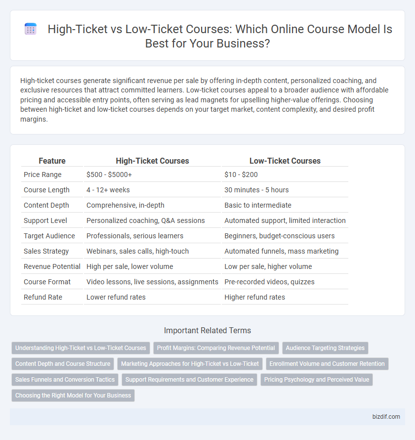 High-Ticket vs Low-Ticket Courses: Which Online Course Model Is Best for Your Business?
