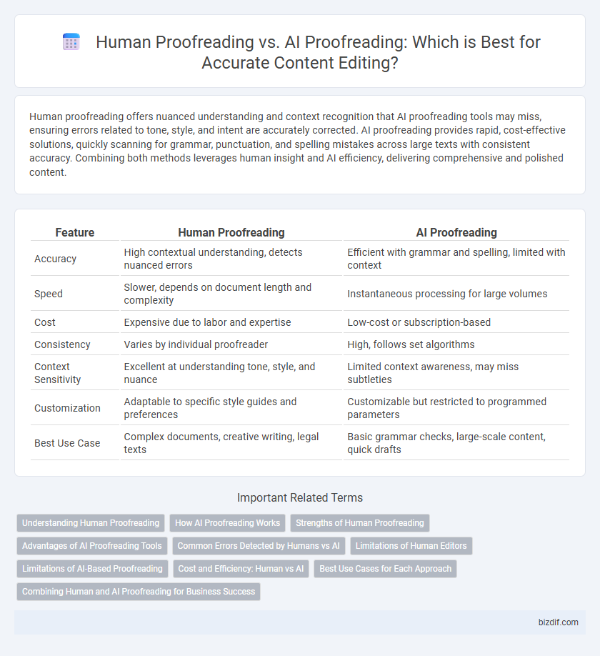 Human Proofreading vs. AI Proofreading: Which is Best for Accurate Content Editing?