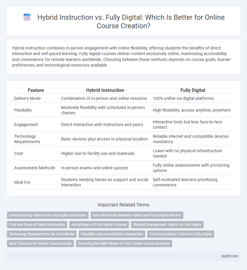 Hybrid Instruction vs. Fully Digital: Which Is Better for Online Course Creation?