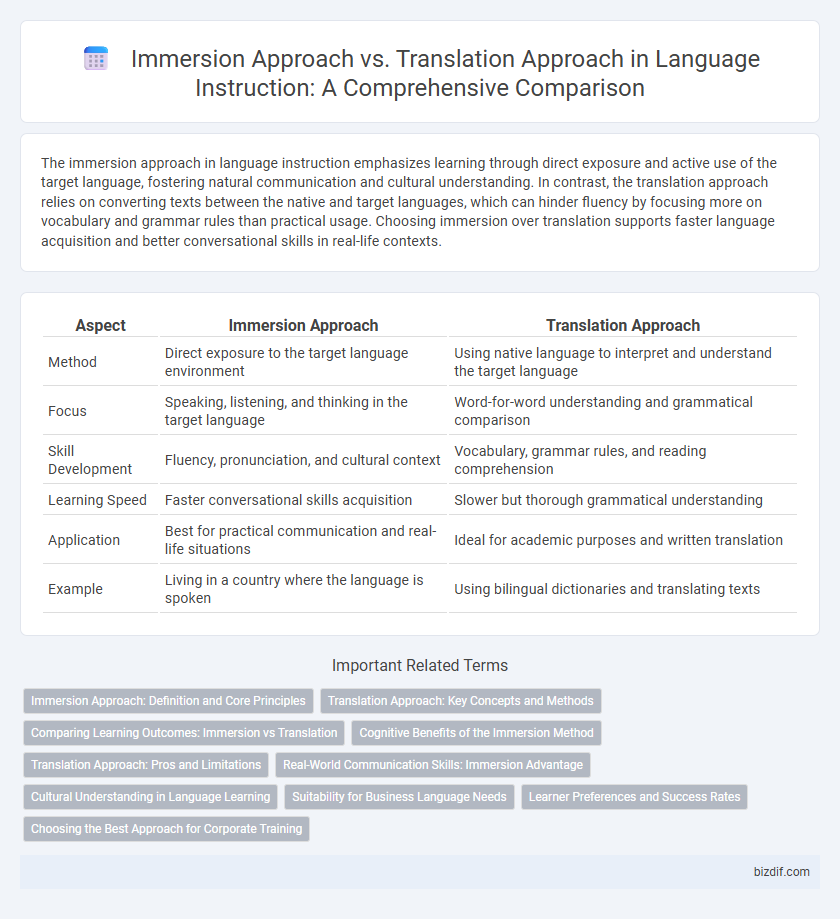 Immersion Approach vs. Translation Approach in Language Instruction: A Comprehensive Comparison