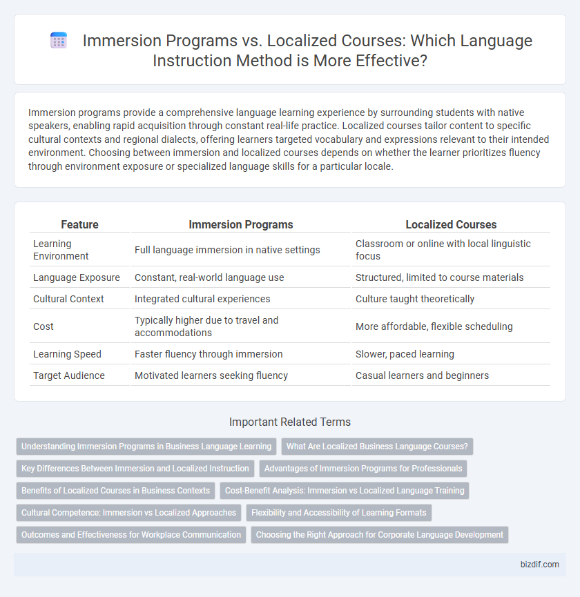 Immersion Programs vs. Localized Courses: Which Language Instruction Method is More Effective?