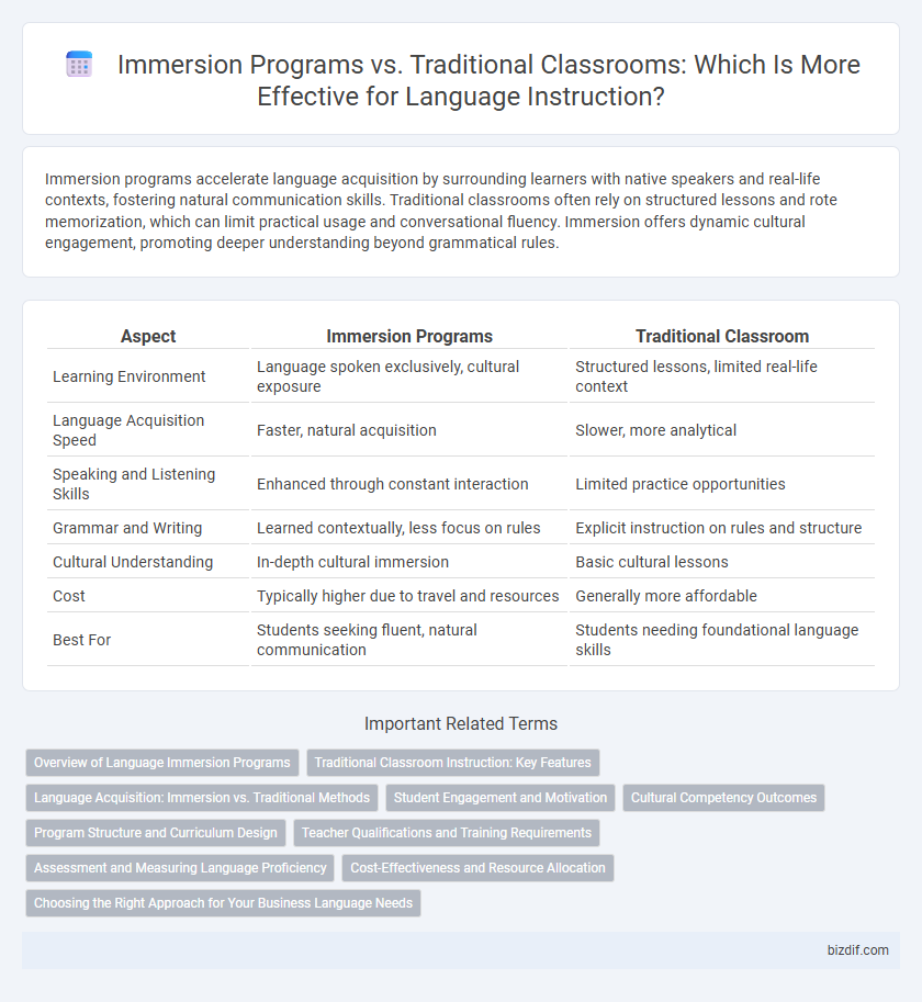 Immersion Programs vs. Traditional Classrooms: Which Is More Effective for Language Instruction?