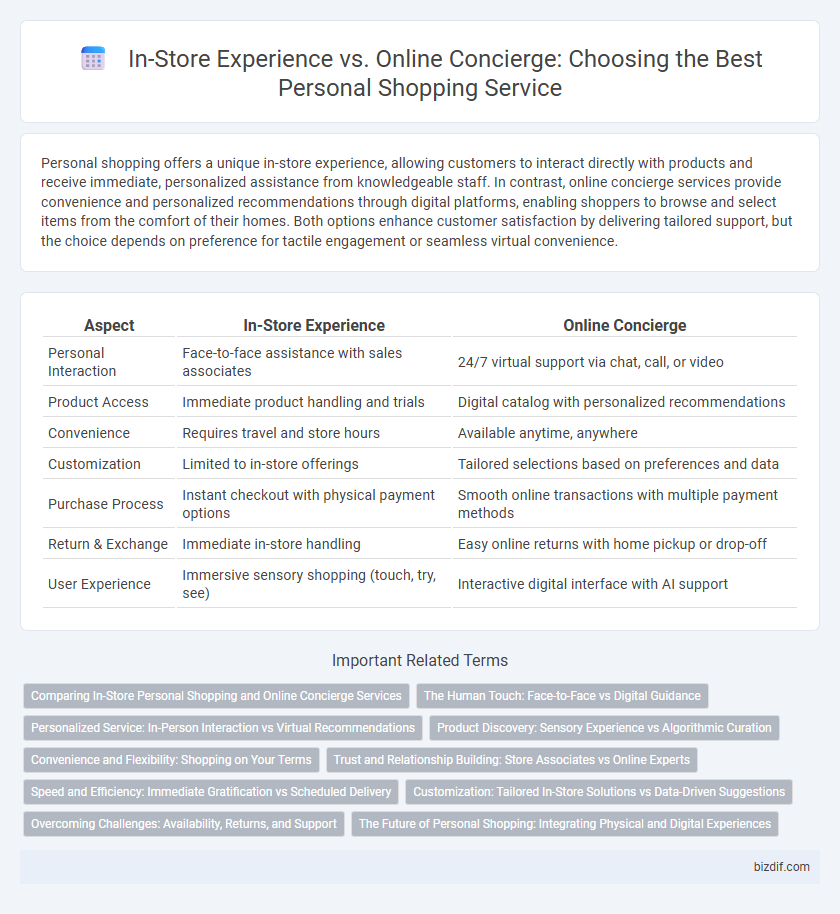 In-Store Experience vs. Online Concierge: Choosing the Best Personal Shopping Service
