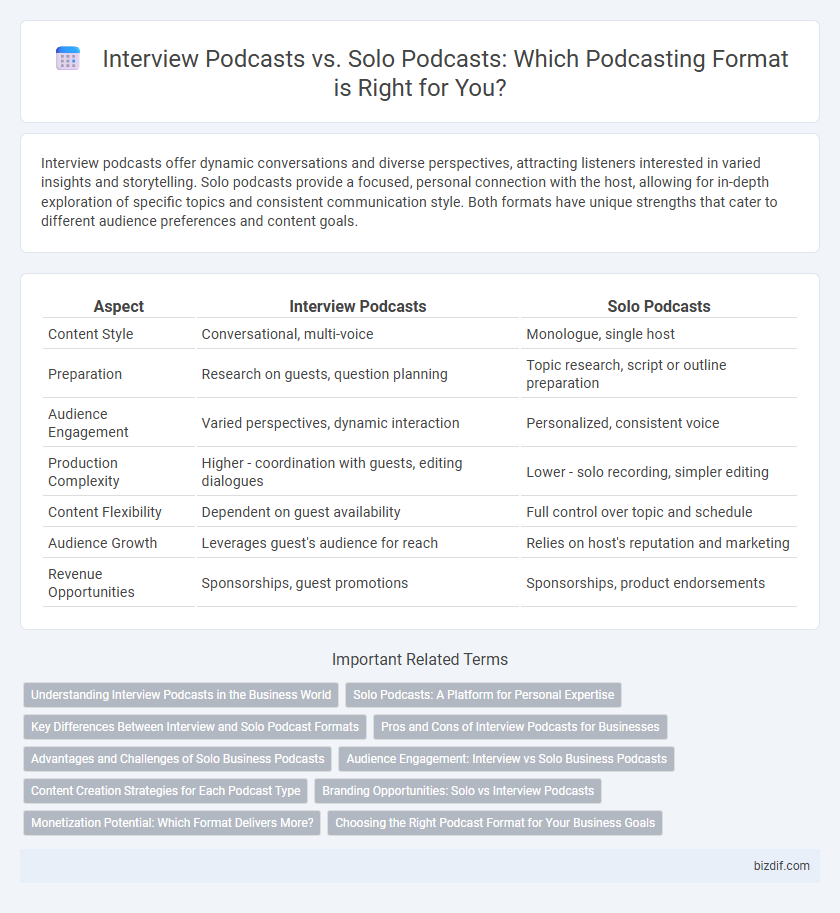 Interview Podcasts vs. Solo Podcasts: Which Podcasting Format is Right for You?