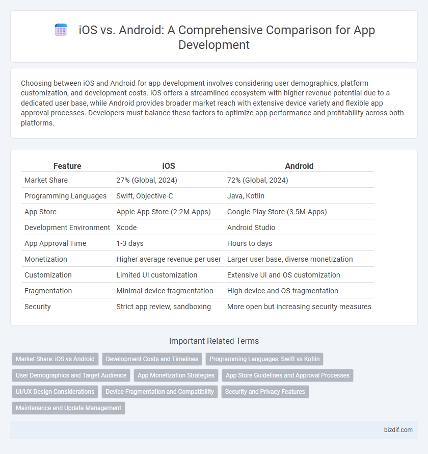 iOS vs. Android: A Comprehensive Comparison for App Development