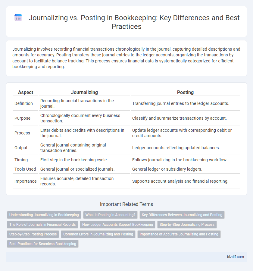 Journalizing vs. Posting in Bookkeeping: Key Differences and Best Practices