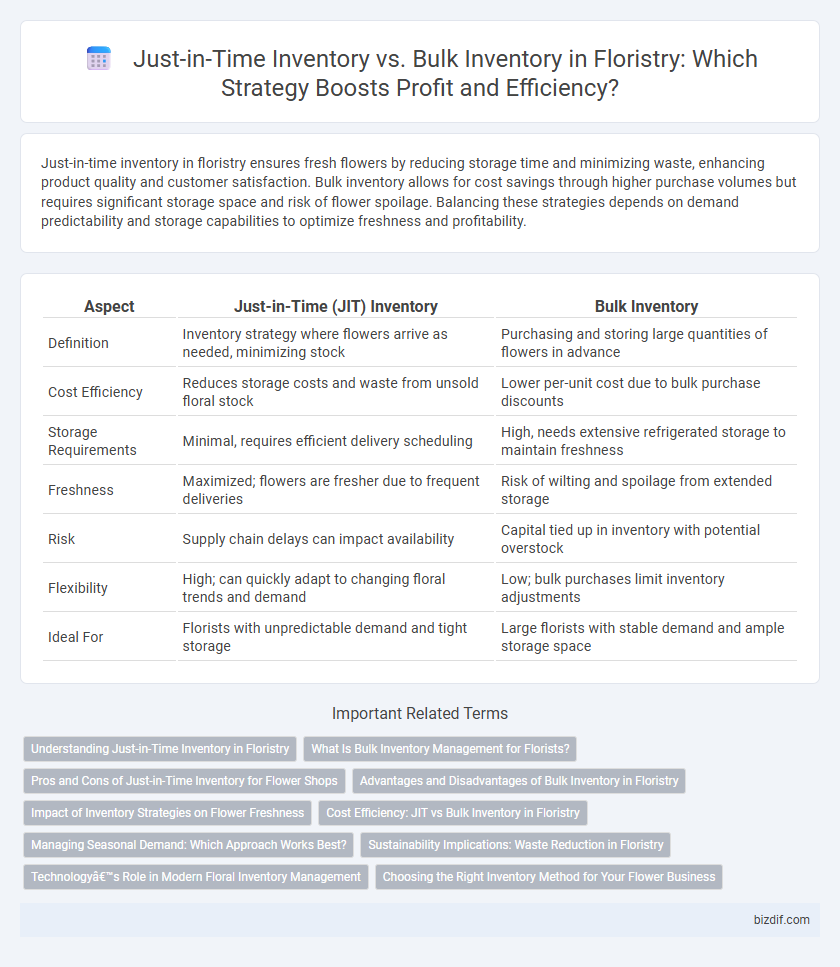 Just-in-Time Inventory vs. Bulk Inventory in Floristry: Which Strategy Boosts Profit and Efficiency?