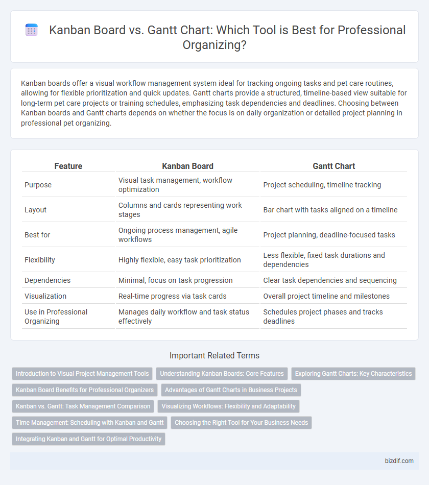 Kanban Board vs. Gantt Chart: Which Tool is Best for Professional Organizing?