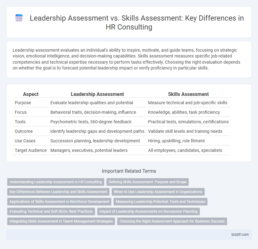 Leadership Assessment vs. Skills Assessment: Key Differences in HR Consulting