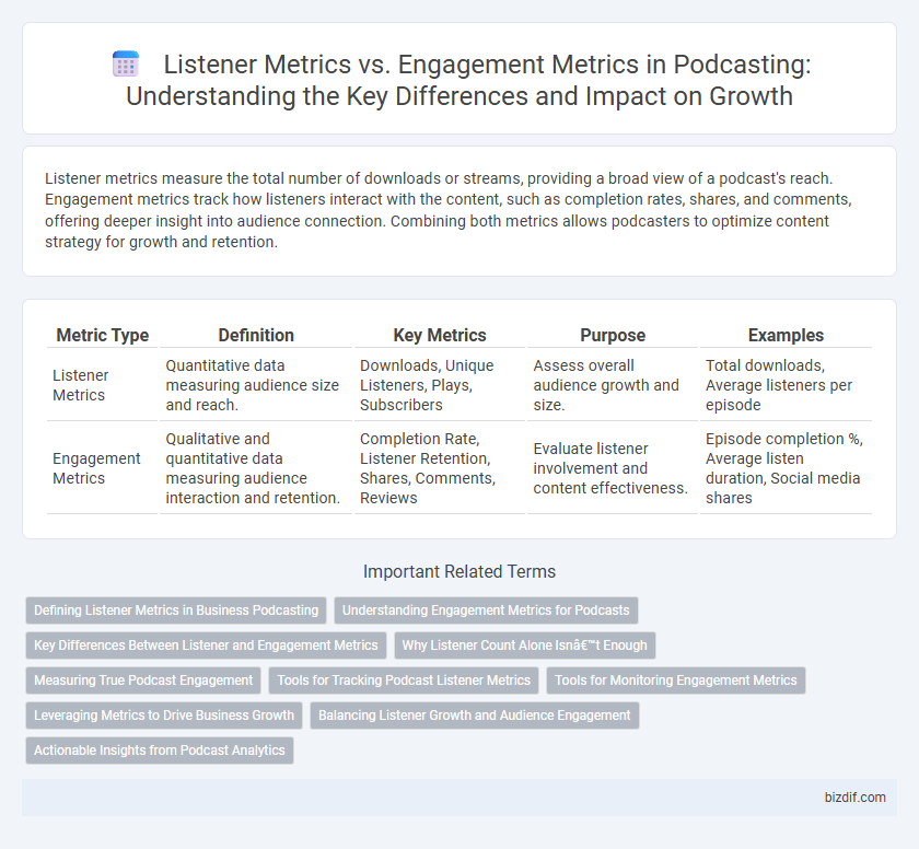 Listener Metrics vs. Engagement Metrics in Podcasting: Understanding the Key Differences and Impact on Growth