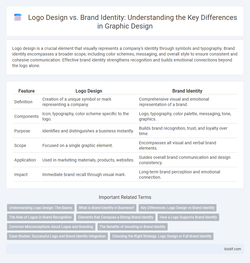 Logo Design vs. Brand Identity: Understanding the Key Differences in Graphic Design