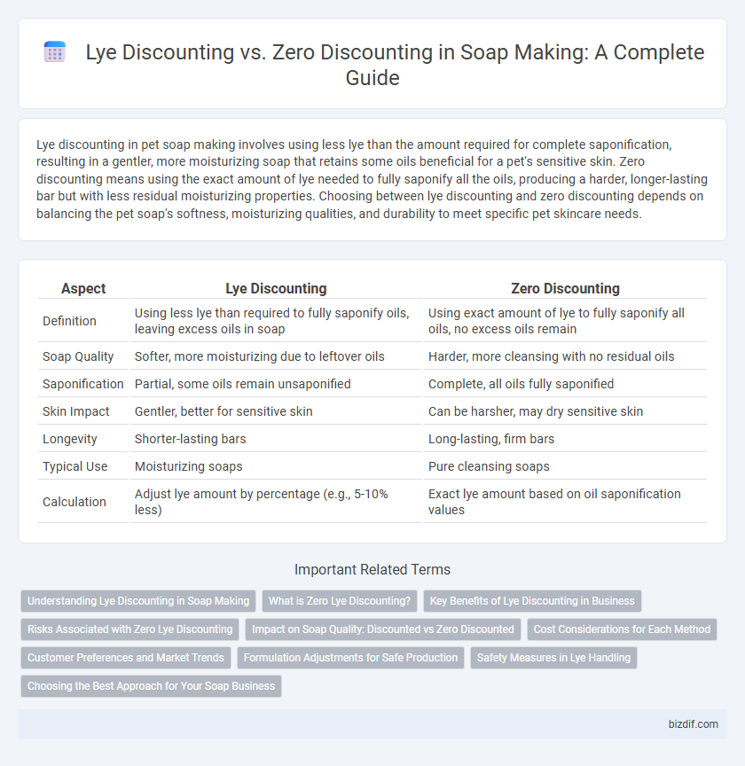 Lye Discounting vs. Zero Discounting in Soap Making: A Complete Guide