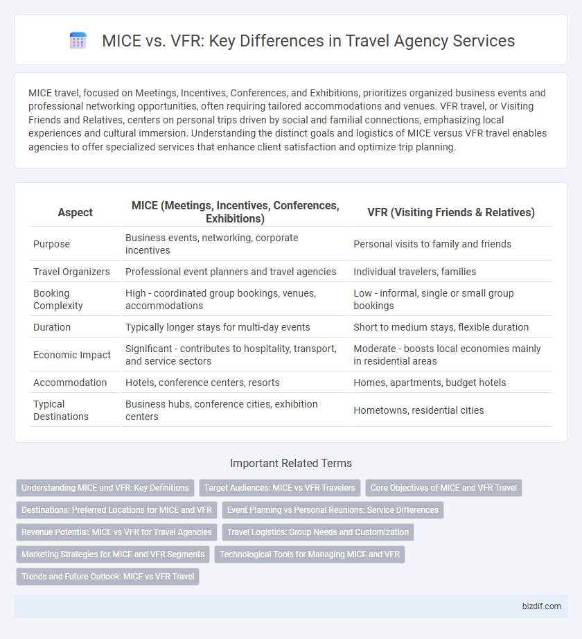 MICE vs. VFR: Key Differences in Travel Agency Services