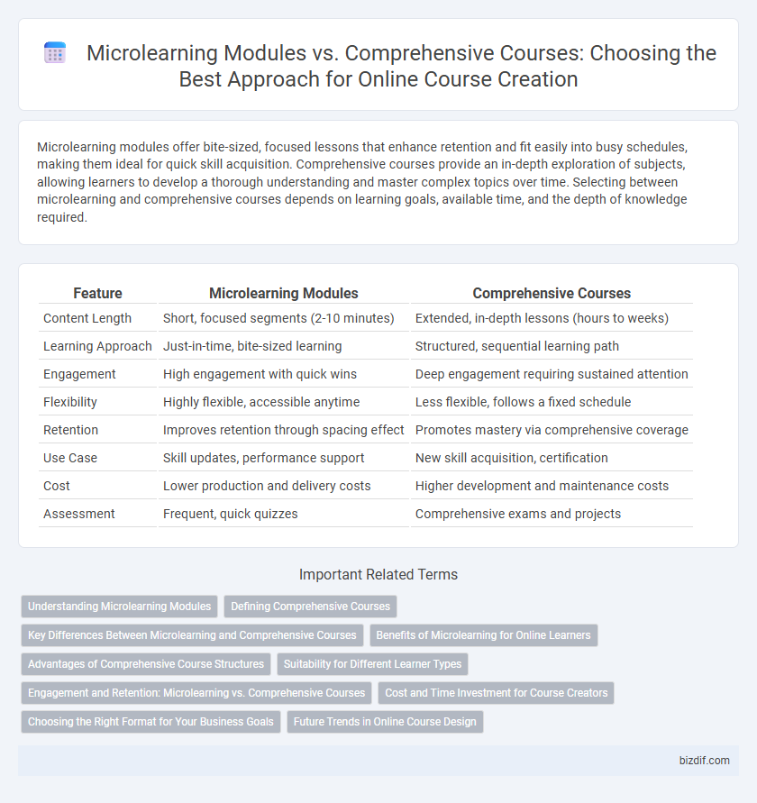 Microlearning Modules vs. Comprehensive Courses: Choosing the Best Approach for Online Course Creation