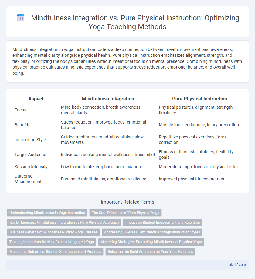 Mindfulness Integration vs. Pure Physical Instruction: Optimizing Yoga Teaching Methods