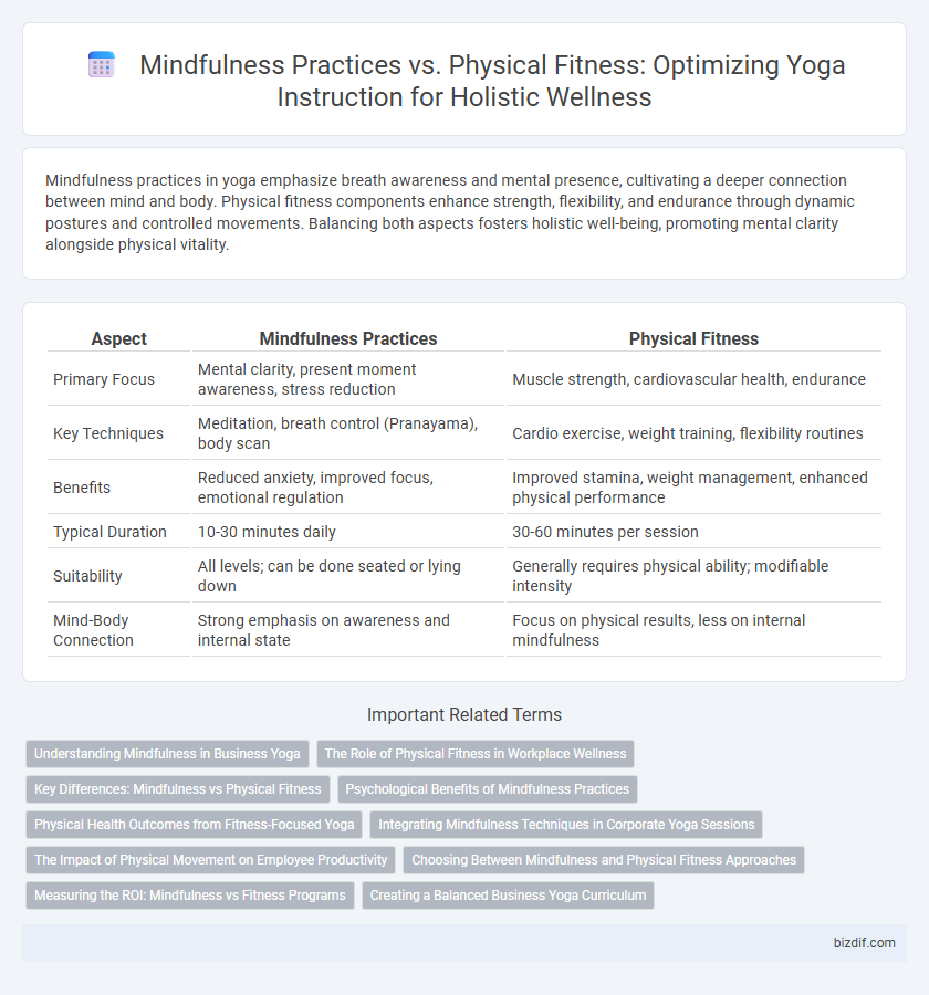 Mindfulness Practices vs. Physical Fitness: Optimizing Yoga Instruction for Holistic Wellness