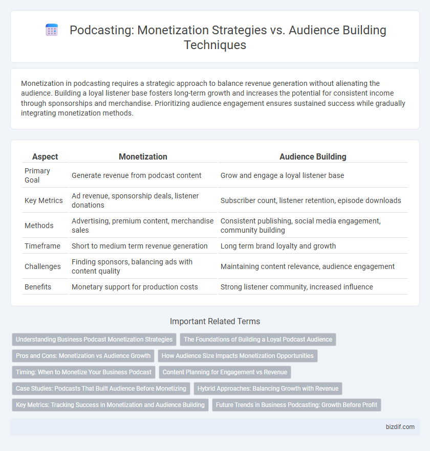 Podcasting: Monetization Strategies vs. Audience Building Techniques