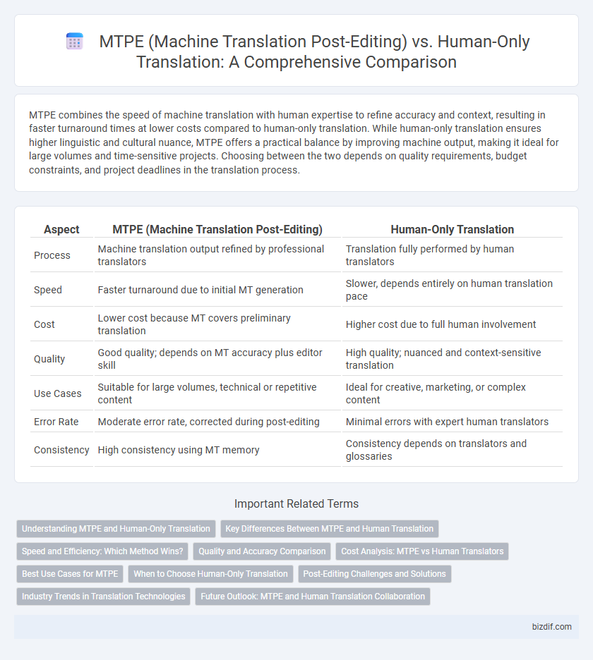 MTPE (Machine Translation Post-Editing) vs. Human-Only Translation: A Comprehensive Comparison