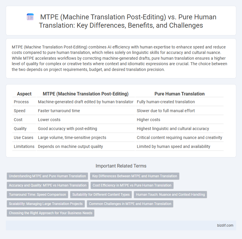 MTPE (Machine Translation Post-Editing) vs. Pure Human Translation: Key Differences, Benefits, and Challenges