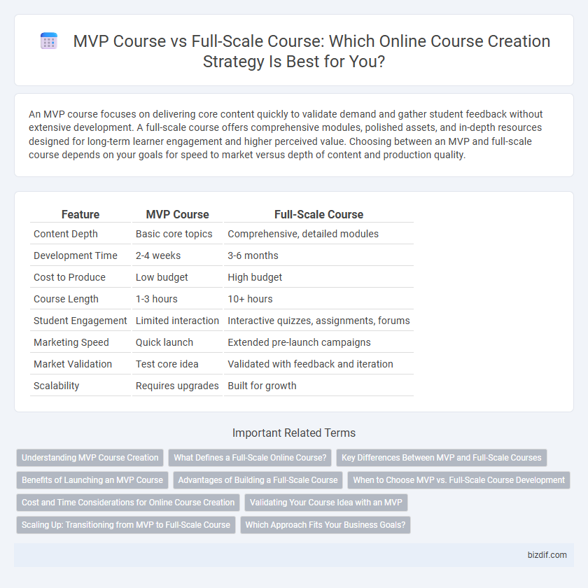 MVP Course vs Full-Scale Course: Which Online Course Creation Strategy Is Best for You?