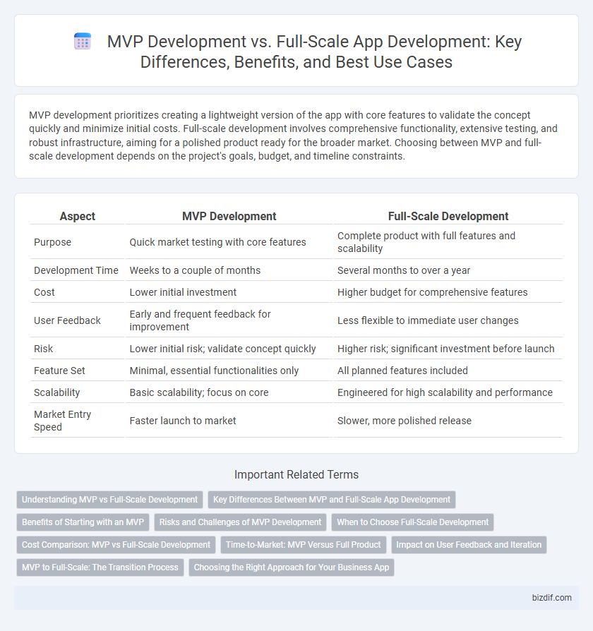 MVP Development vs. Full-Scale App Development: Key Differences, Benefits, and Best Use Cases