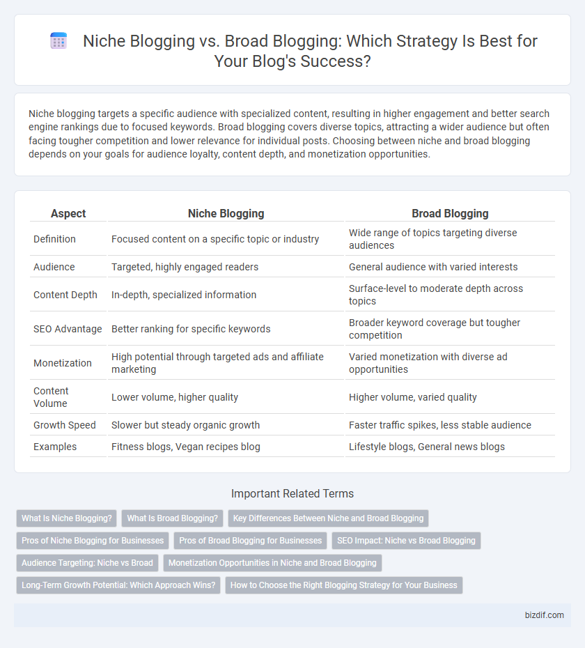 Niche Blogging vs. Broad Blogging: Which Strategy Is Best for Your Blog's Success?