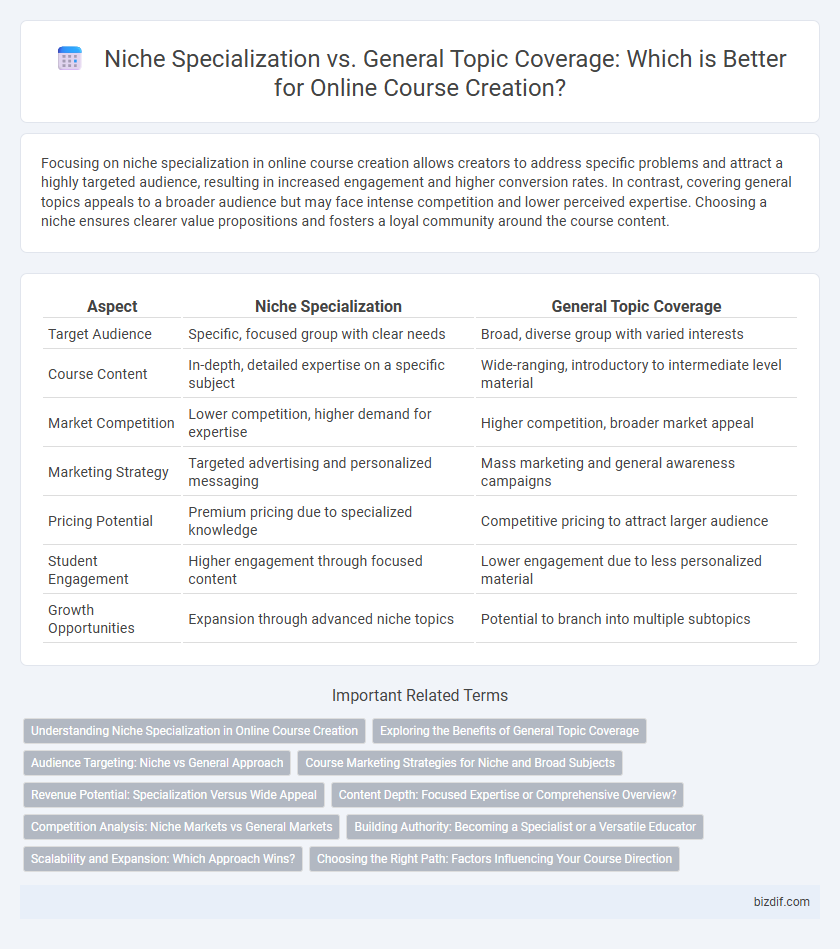 Niche Specialization vs. General Topic Coverage: Which is Better for Online Course Creation?